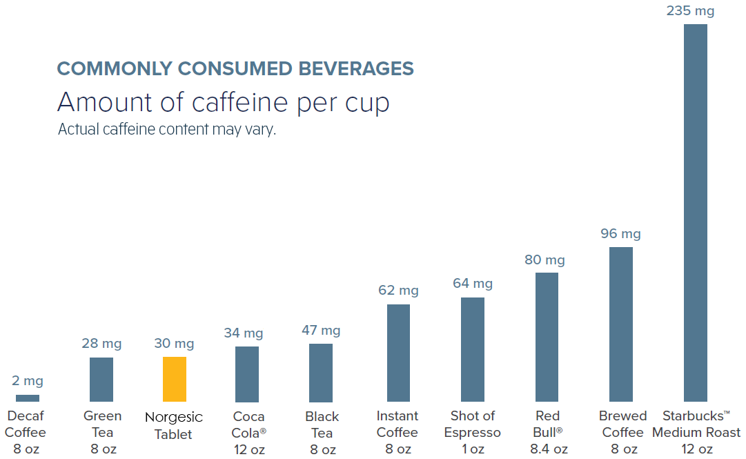 Caffeine in Orphengesic and other commonly consumed beverages